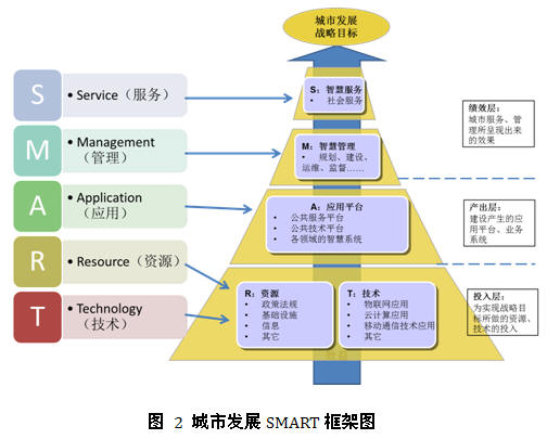 我国城市智慧度评估的SMART框架在管理服务中的应用研究